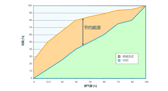 變頻空壓機如何實現(xiàn)變頻與節(jié)能(空壓機變頻技術(shù)應(yīng)用)